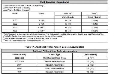 Remove the 15mm plug and allow all of the ATF to drain out. . Allison transmission fluid capacity chart